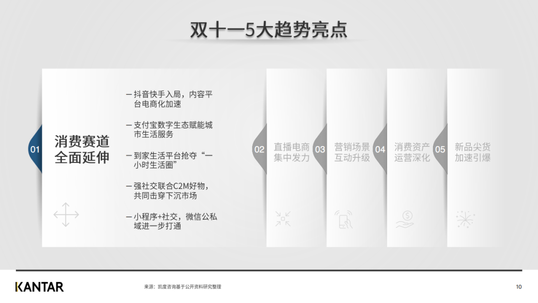 凯度发布2020年双十一趋势洞察白皮书（完整版）