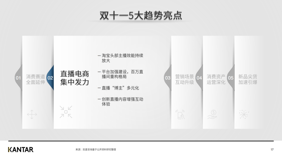 凯度发布2020年双十一趋势洞察白皮书（完整版）