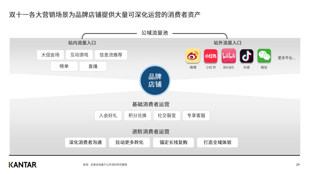 凯度发布2020年双十一趋势洞察白皮书（完整版）