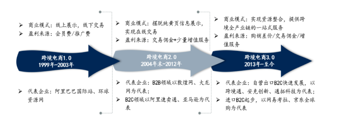 跨境电商，何种模式更胜一筹？