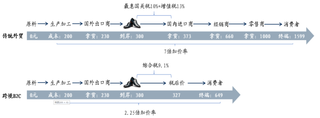 跨境电商，何种模式更胜一筹？