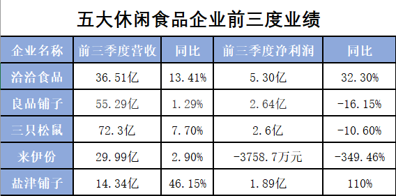2020年坚果大战进入年度收官之战,五大巨头战况如何