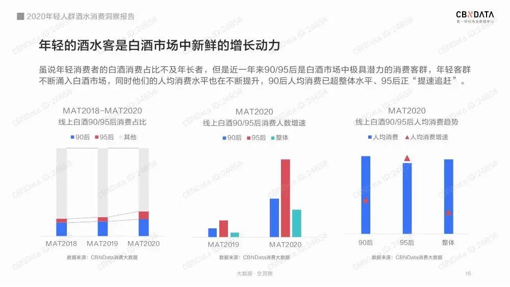 2020年轻人群酒水消费洞察报告（收藏版）