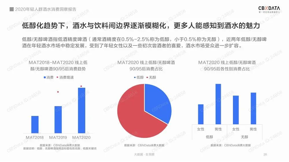 2020年轻人群酒水消费洞察报告（收藏版）