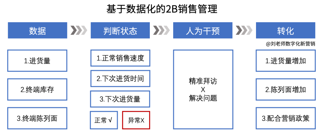 “营销数字化10讲”之9:讲具体点,营销数字化到底有啥用?