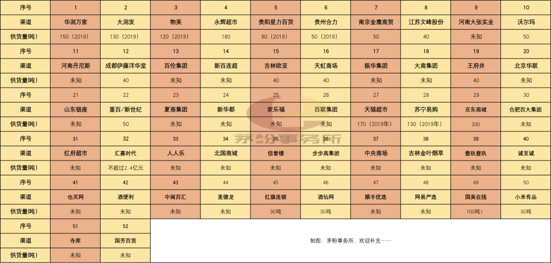 四季度,68个渠道放量4160吨!