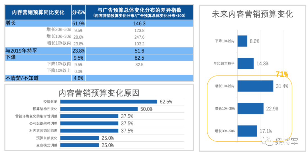 只做内容营销,没有用