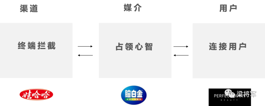 只做内容营销,没有用