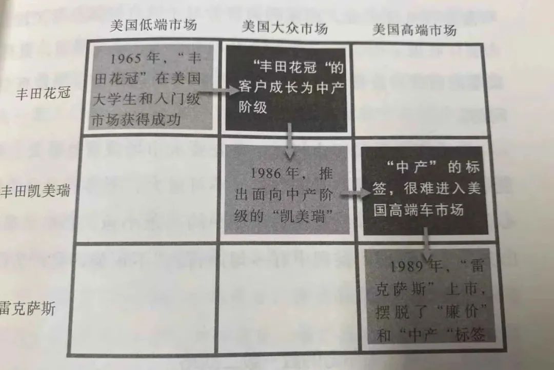 如何选择目标市场?学习丰田汽车教科书式的增长战略吧!