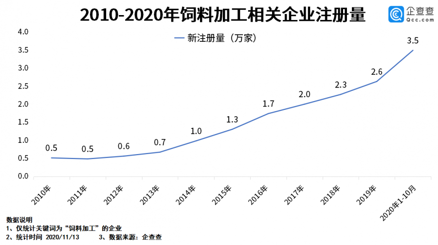 我国前三季度饲料企业注册量同比增加68.4%，全球采购致大宗原料进口量达2086万吨
