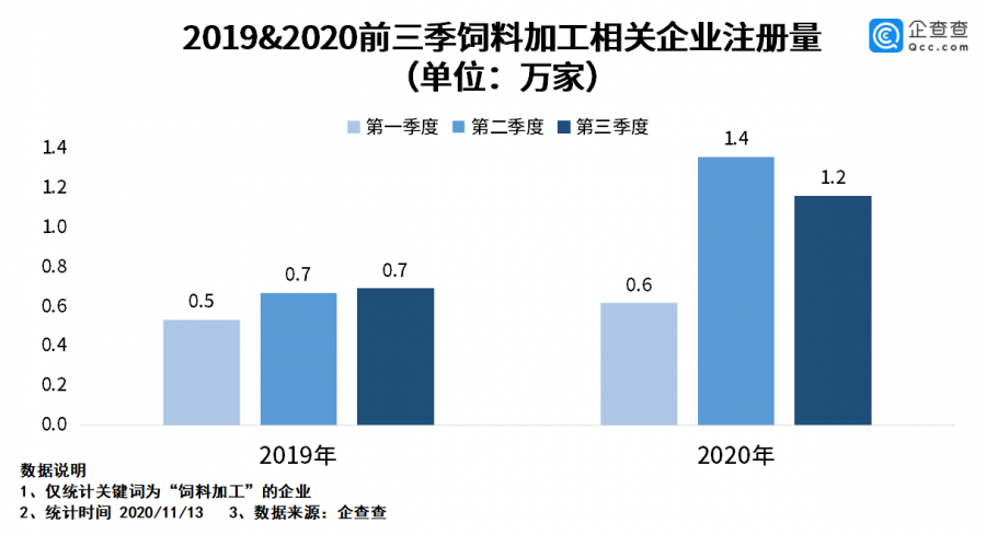 1605601299432978.png 我国前三季度饲料企业注册量同比增加68.4%,全球采购致大宗原料进口量达2086万吨