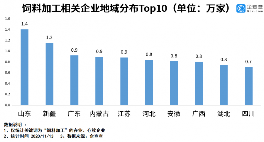 1605601301208321.png 我国前三季度饲料企业注册量同比增加68.4%,全球采购致大宗原料进口量达2086万吨