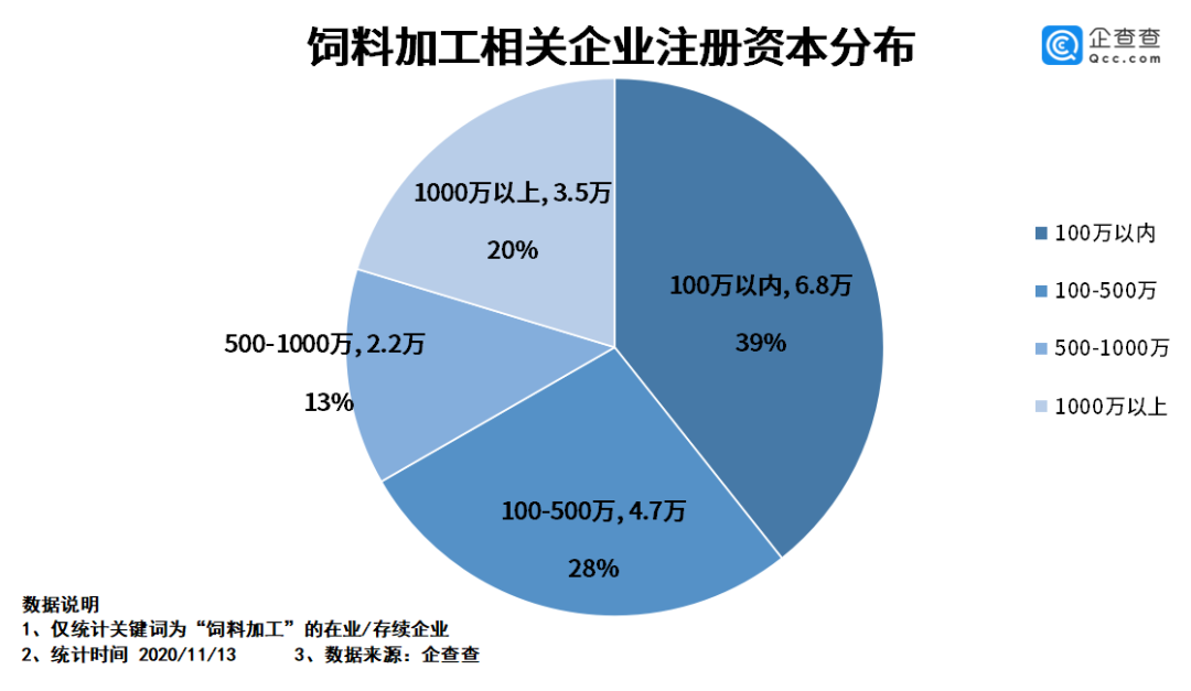 1605601300258980.png 我国前三季度饲料企业注册量同比增加68.4%,全球采购致大宗原料进口量达2086万吨