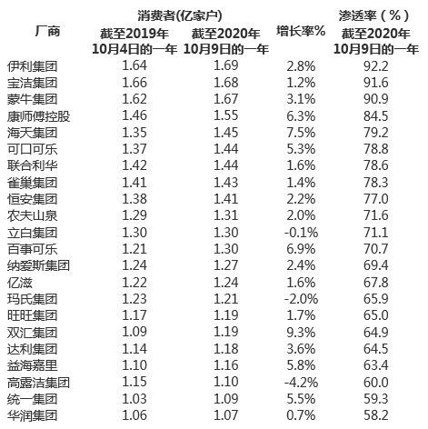 大数据:疫期伊利赢得最多消费者,海天等获客增速最快