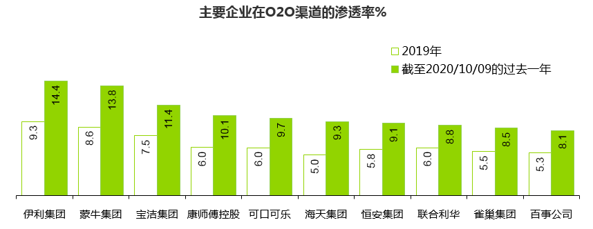 大数据:疫期伊利赢得最多消费者,海天等获客增速最快