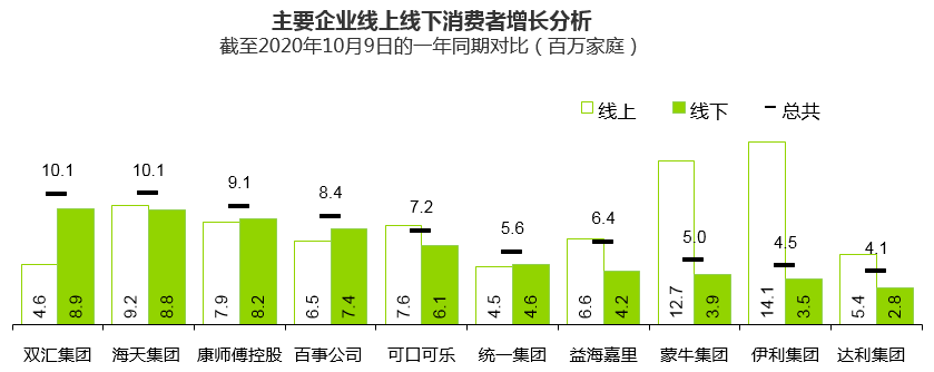 大数据:疫期伊利赢得最多消费者,海天等获客增速最快