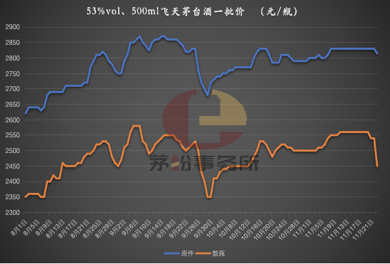 直销渠道放量，茅台降温了！