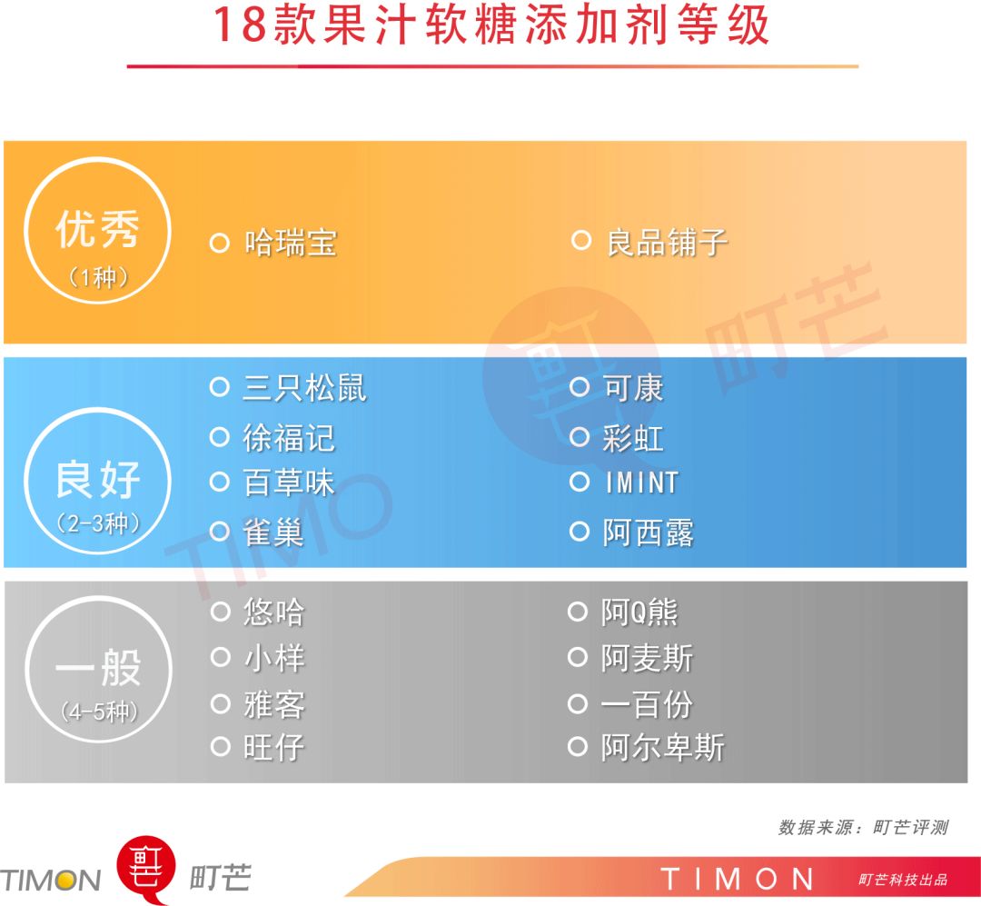 评测 | 18款网红+老牌+高销量果汁软糖