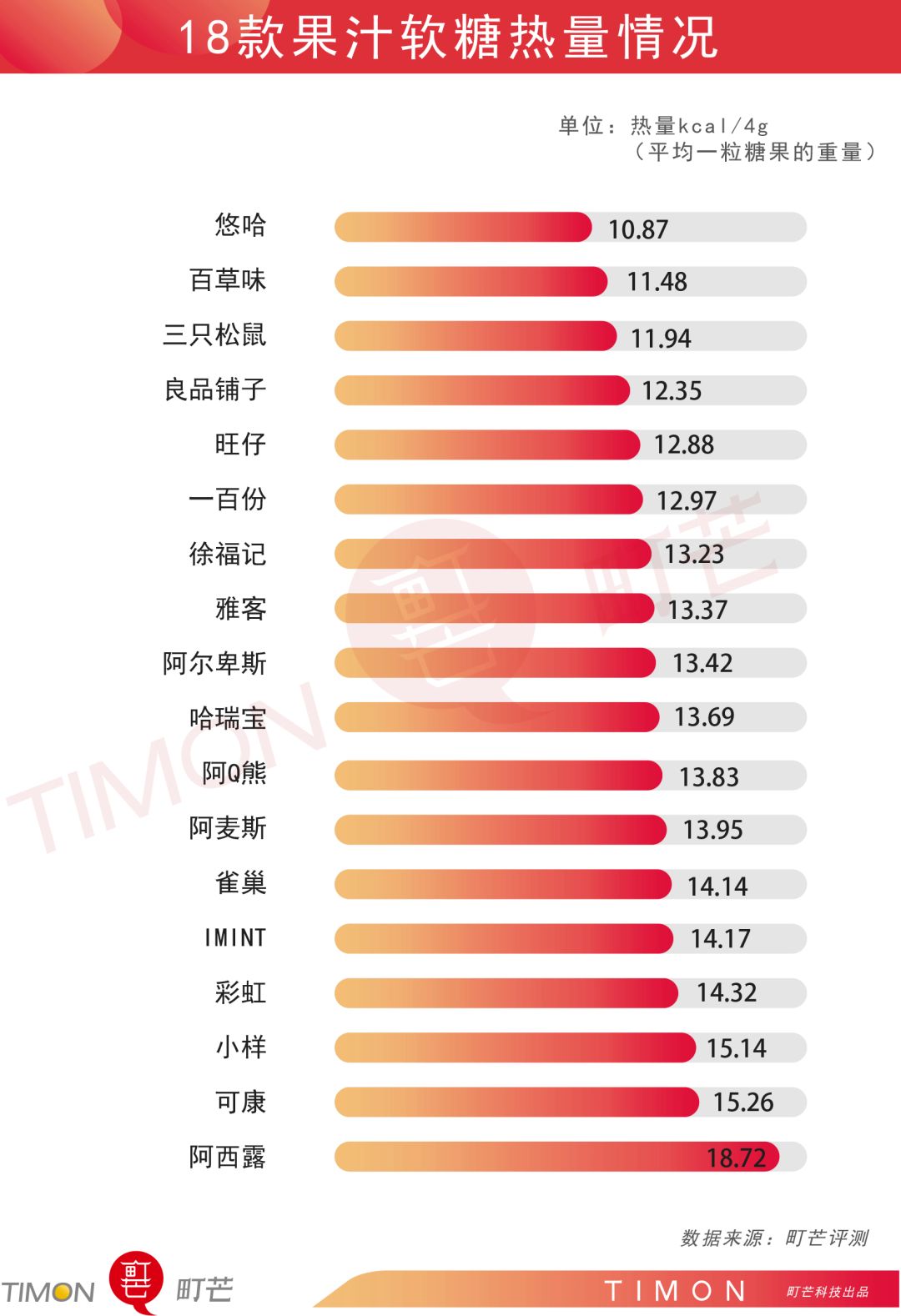 评测 | 18款网红+老牌+高销量果汁软糖