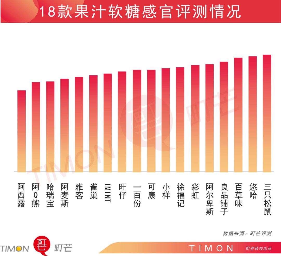 评测 | 18款网红+老牌+高销量果汁软糖