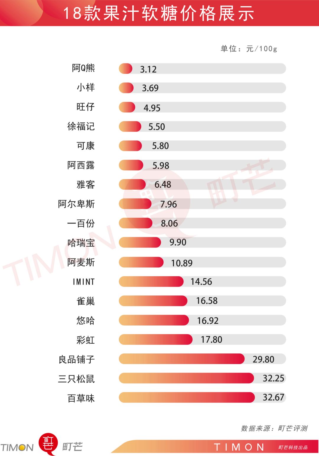 评测 | 18款网红+老牌+高销量果汁软糖