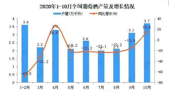 1-10月葡萄酒产量实现正增长，10月单月增长15.6%