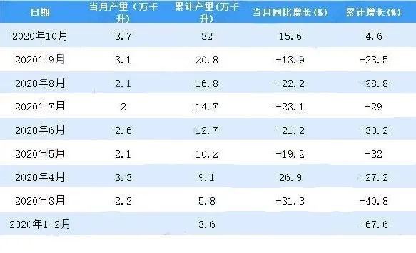 1-10月葡萄酒产量实现正增长，10月单月增长15.6%