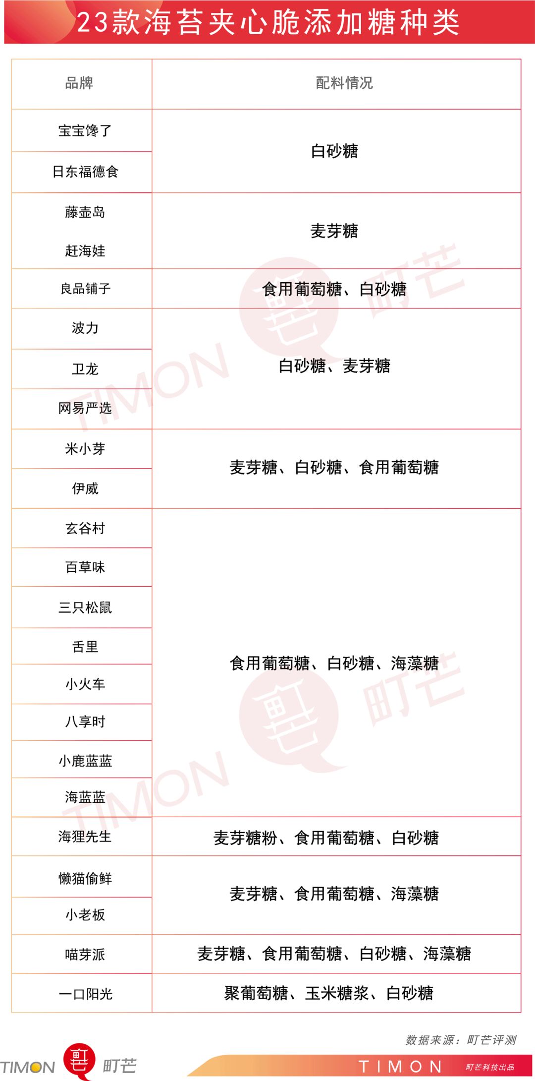 评测 | 宝宝都爱的23款海苔夹心脆,全是“糖盐陷阱”