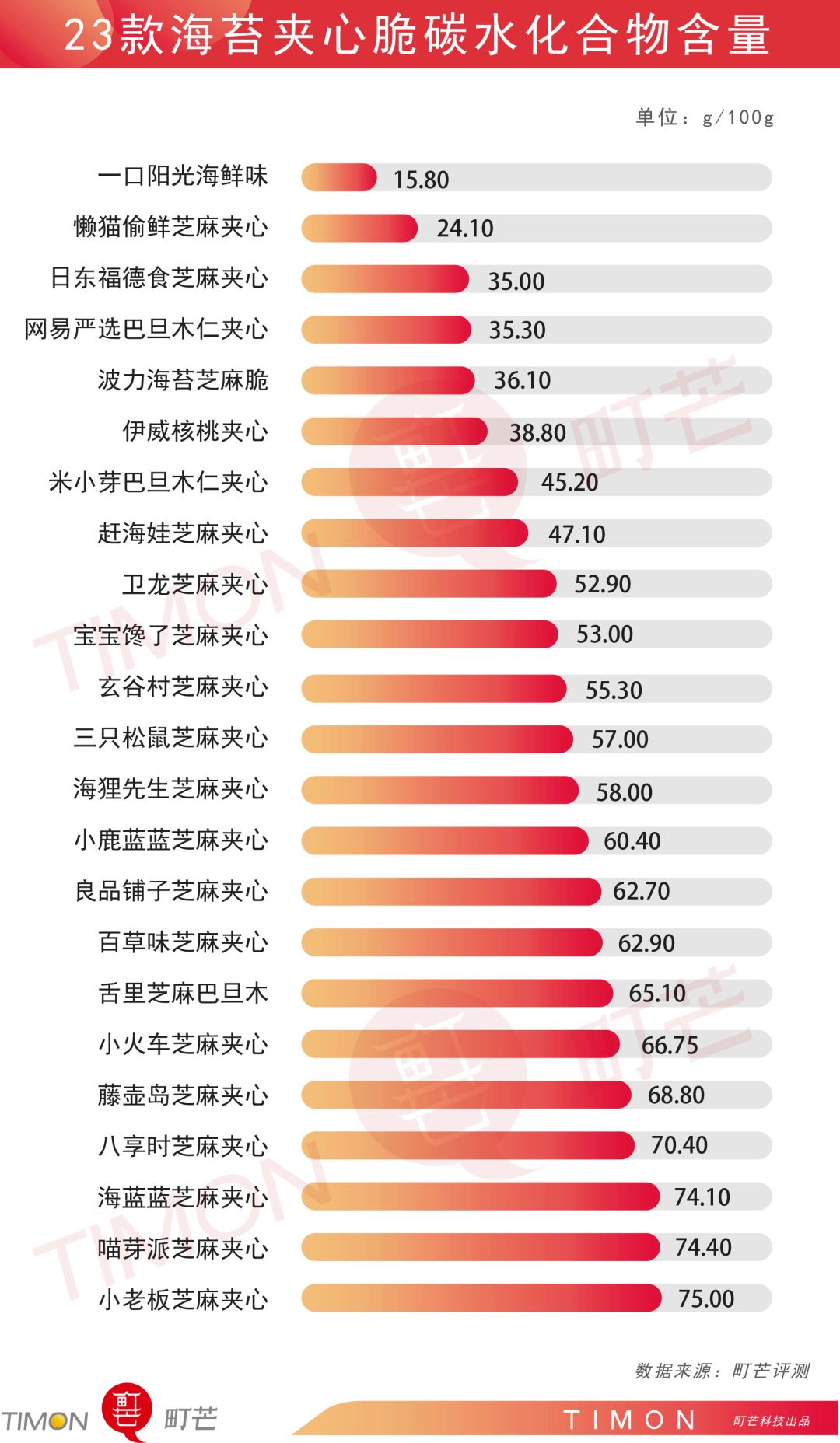 评测 | 宝宝都爱的23款海苔夹心脆,全是“糖盐陷阱”