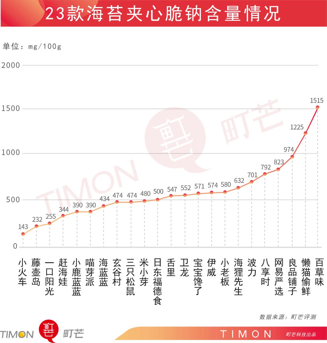 评测 | 宝宝都爱的23款海苔夹心脆,全是“糖盐陷阱”