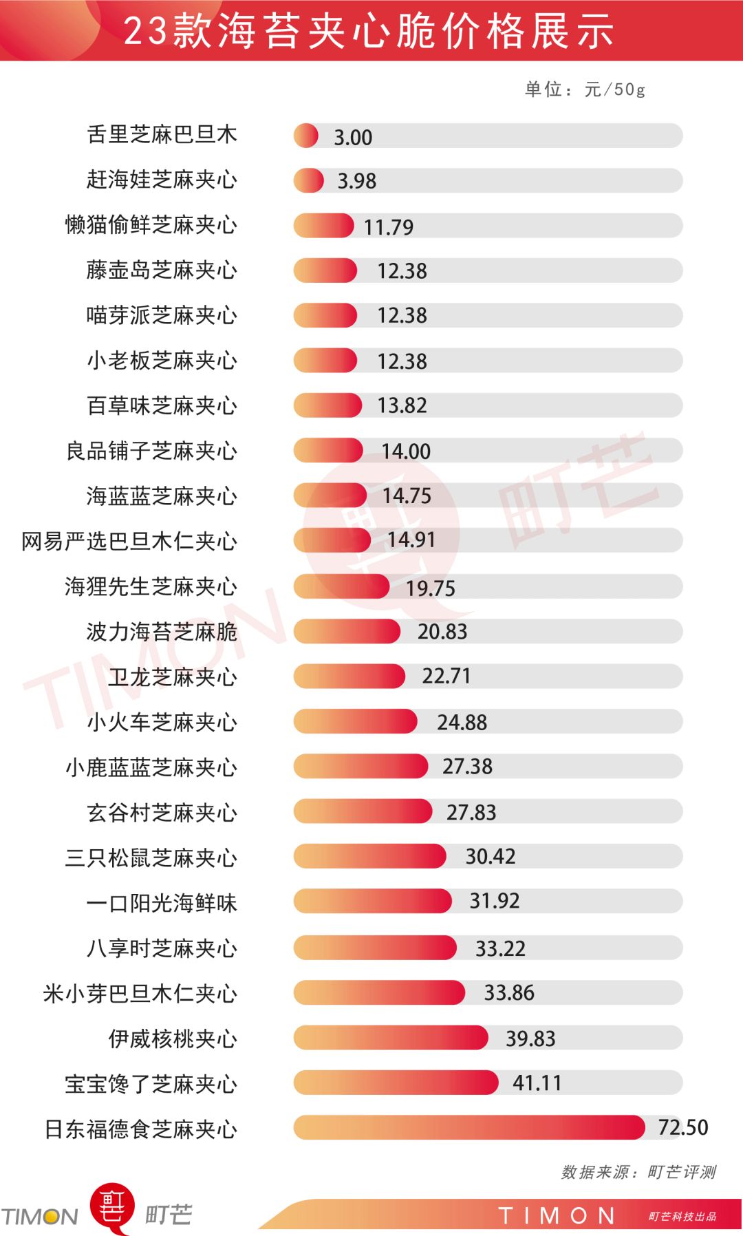 评测 | 宝宝都爱的23款海苔夹心脆,全是“糖盐陷阱”