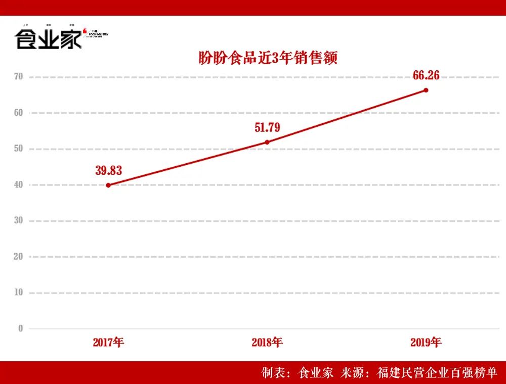 盼盼蔡金垵:66亿营收,年复合增长率28.98%
