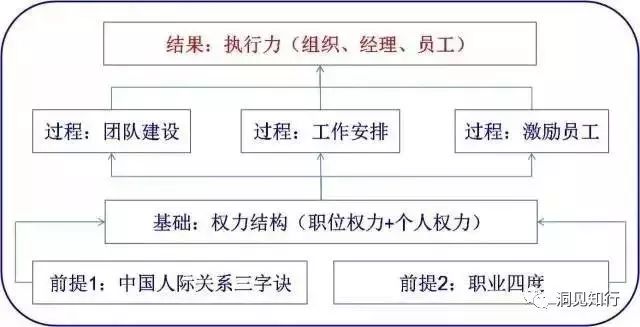 7张图让你看懂管理的本质
