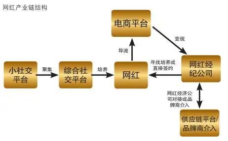 碾压模式下，直播之后再无风口？