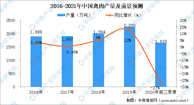 2021年中国禽肉产量或突破2500万吨!