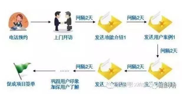 销售不跟踪,最终一场空