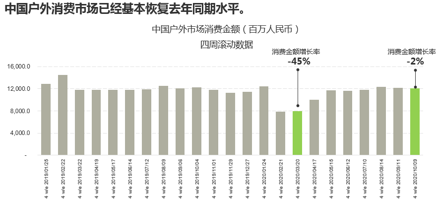 户外消费市场 – 欧洲水深火热,中国已基本复苏