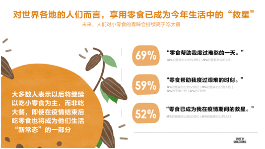 64%成年人计划每天吃小零食,近半消费者零食靠网购