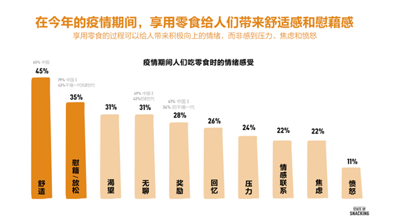 64%成年人计划每天吃小零食,近半消费者零食靠网购
