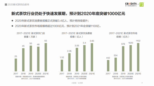 《2020新式茶饮白皮书》出炉, 新式茶饮规模破1000亿!