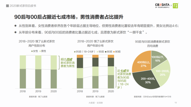 《2020新式茶饮白皮书》出炉, 新式茶饮规模破1000亿!
