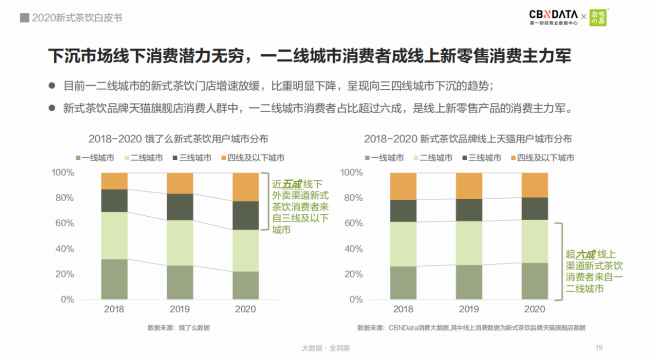 《2020新式茶饮白皮书》出炉, 新式茶饮规模破1000亿!