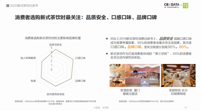 《2020新式茶饮白皮书》出炉, 新式茶饮规模破1000亿!