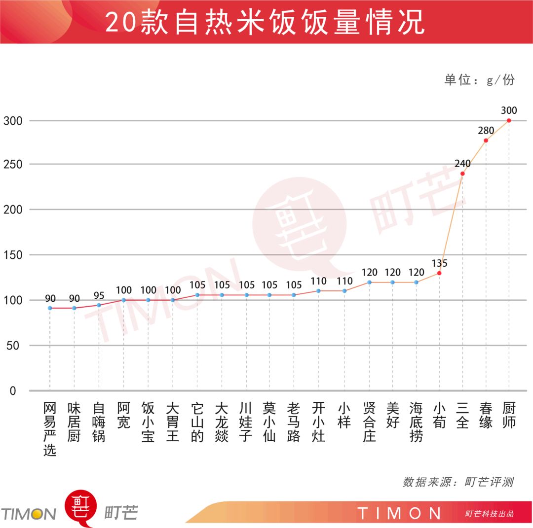 町芒评测 | 20款魔幻料理自热米饭,“随便吃吃”界终极选择