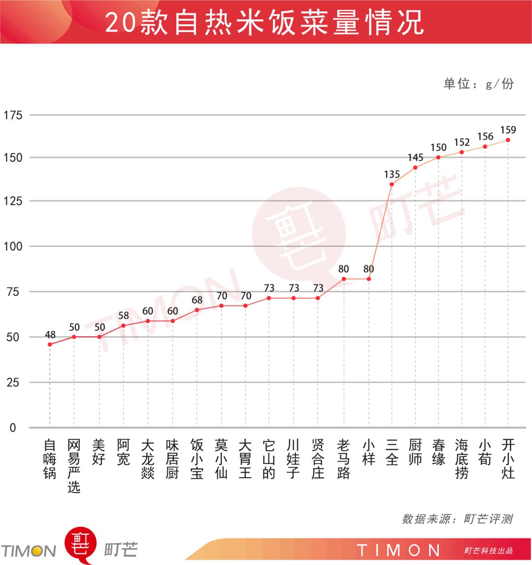 町芒评测 | 20款魔幻料理自热米饭,“随便吃吃”界终极选择