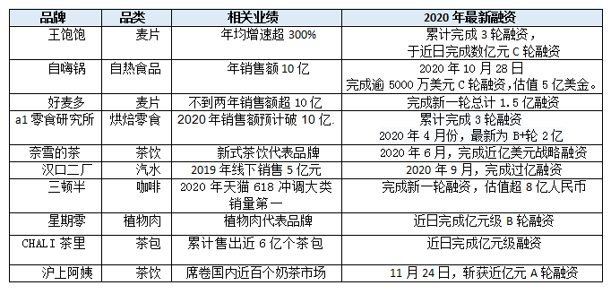 自嗨锅、王饱饱…今年斩获亿元融资的十大新消费品牌