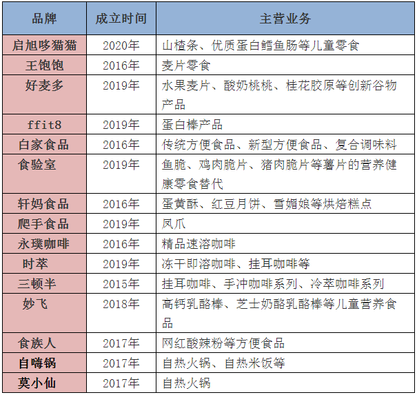 2020年，资本追过的食品品牌长啥样？