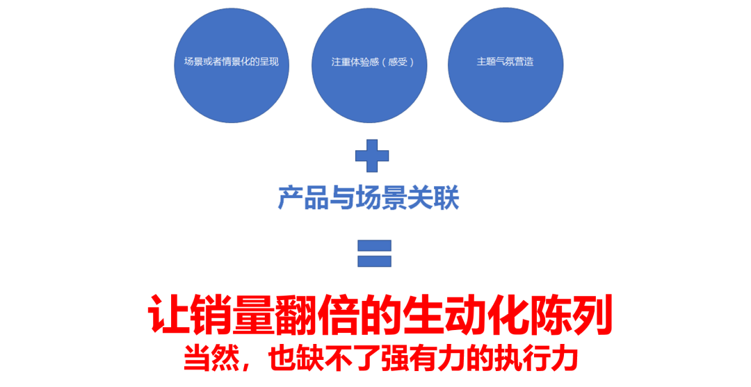 如何通过生动化陈列，让产品销量翻倍？