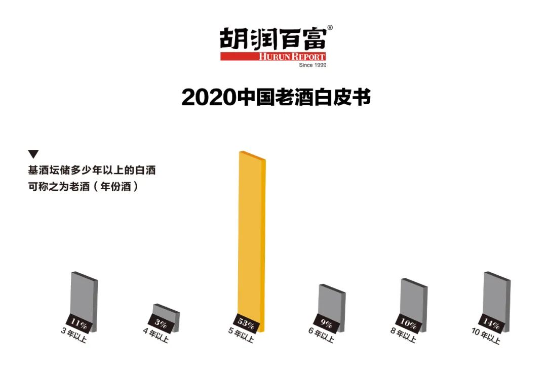 《2020中国老酒白皮书》:白酒消费理念正从“喝名酒”向“喝老酒”转变
