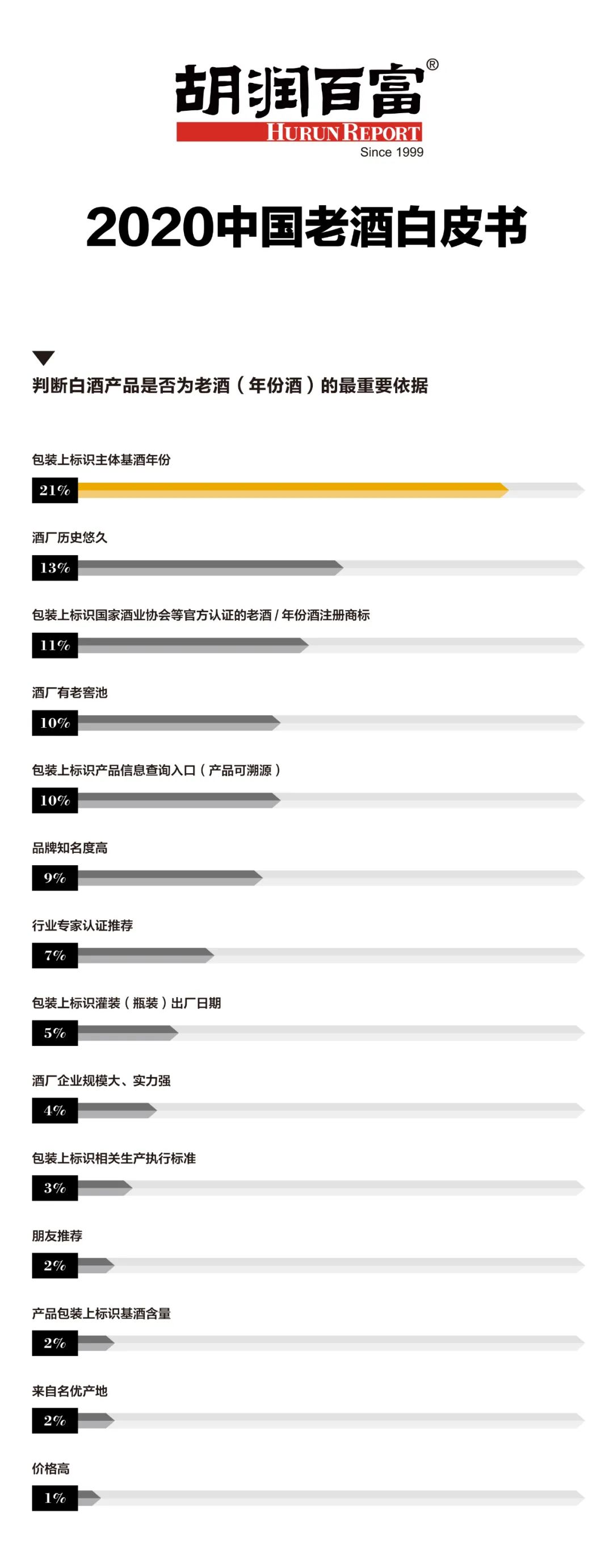 《2020中国老酒白皮书》:白酒消费理念正从“喝名酒”向“喝老酒”转变